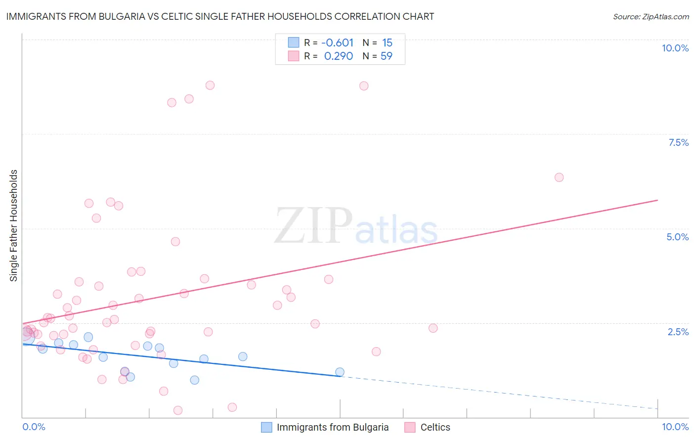 Immigrants from Bulgaria vs Celtic Single Father Households