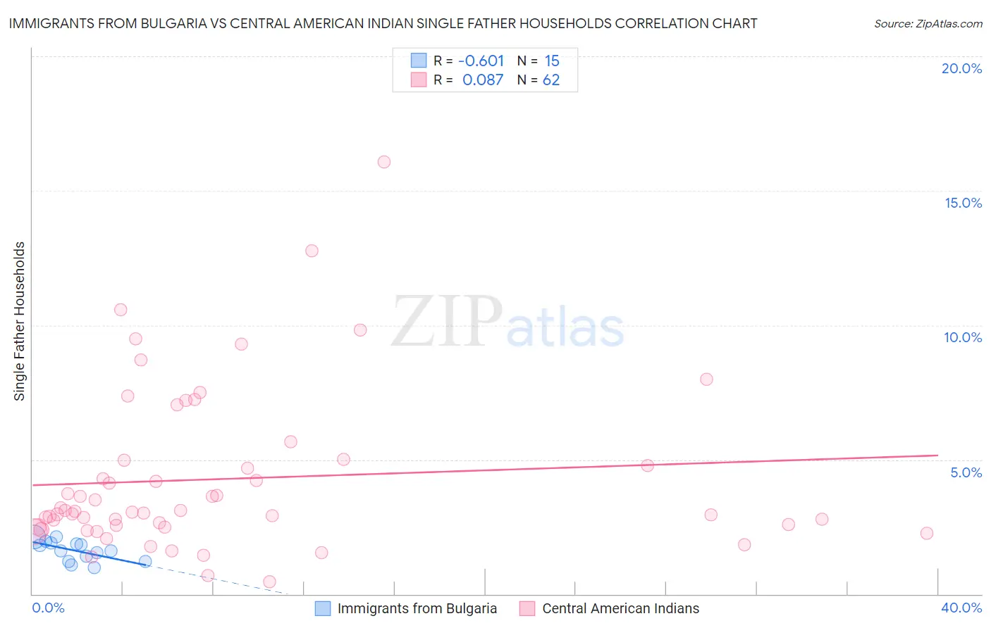 Immigrants from Bulgaria vs Central American Indian Single Father Households