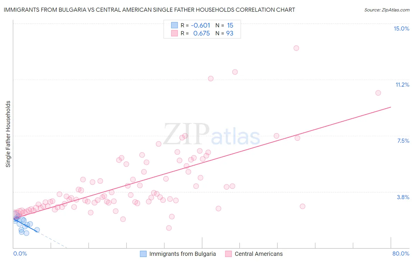 Immigrants from Bulgaria vs Central American Single Father Households