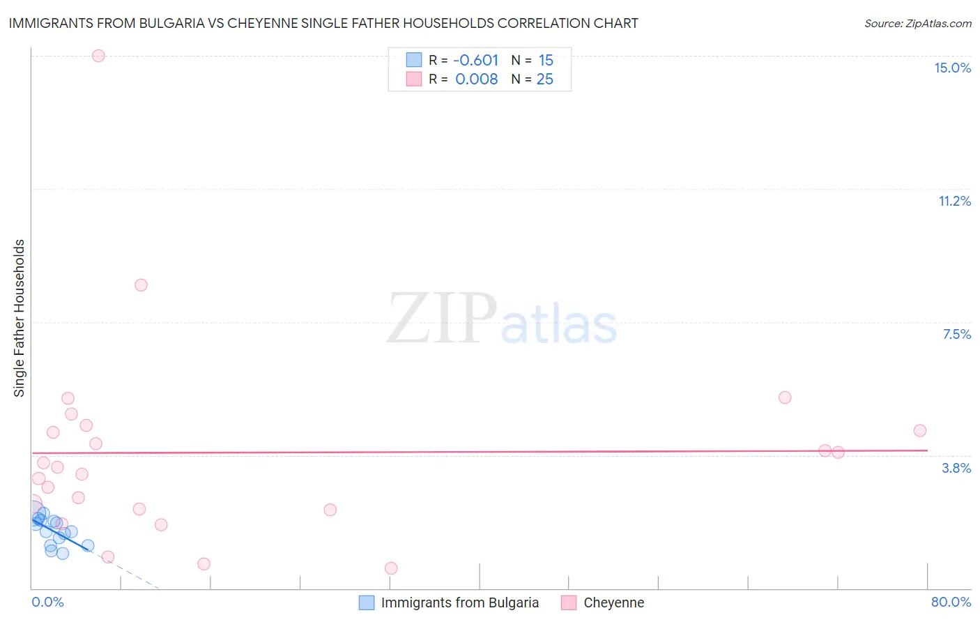 Immigrants from Bulgaria vs Cheyenne Single Father Households