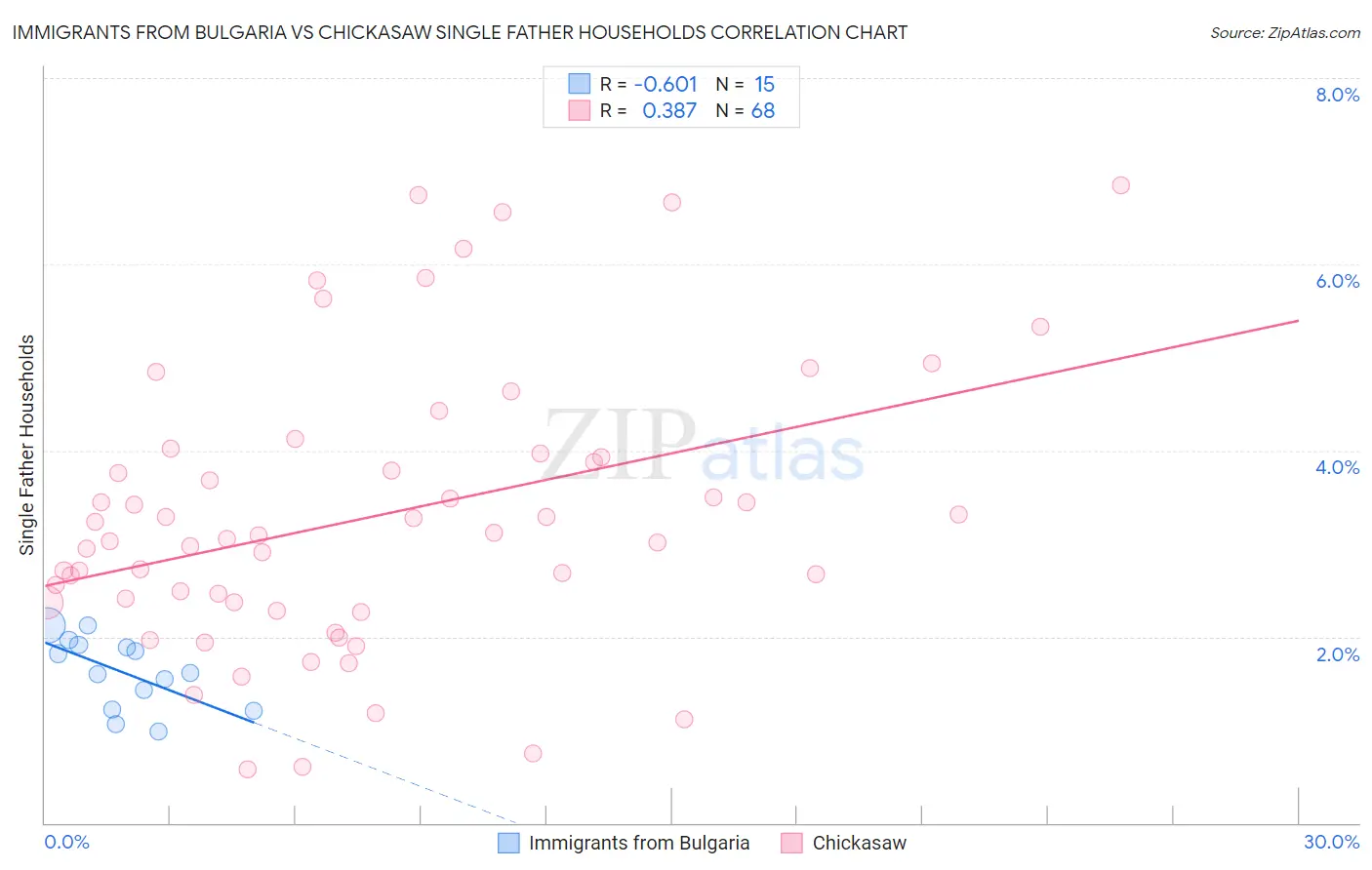 Immigrants from Bulgaria vs Chickasaw Single Father Households