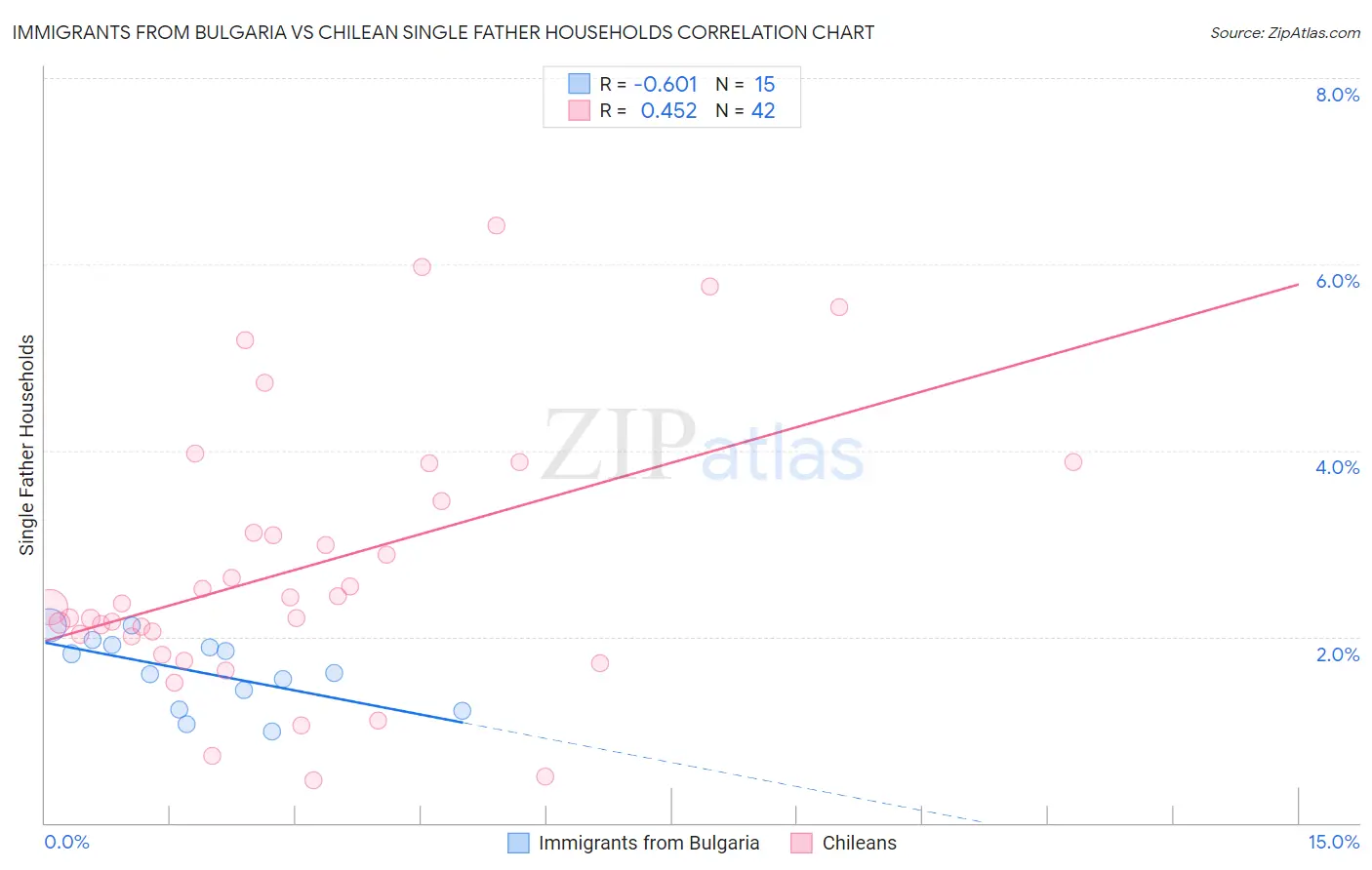 Immigrants from Bulgaria vs Chilean Single Father Households