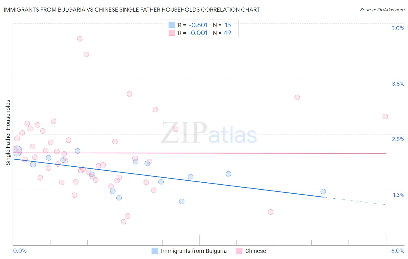 Immigrants from Bulgaria vs Chinese Single Father Households