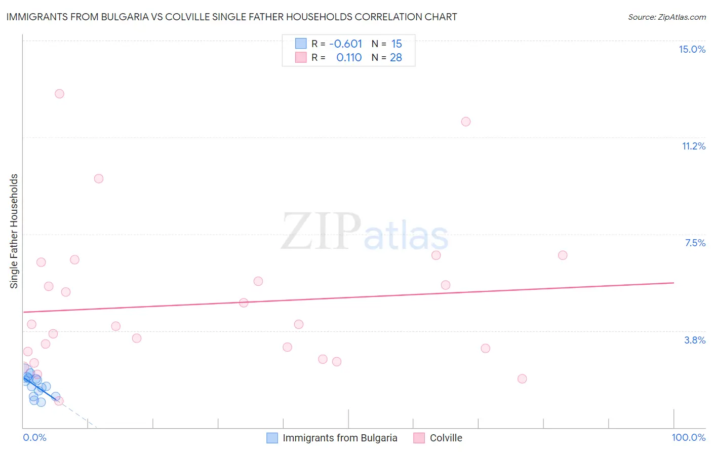 Immigrants from Bulgaria vs Colville Single Father Households