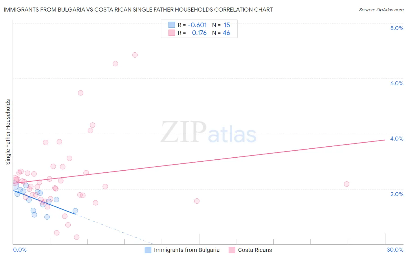 Immigrants from Bulgaria vs Costa Rican Single Father Households