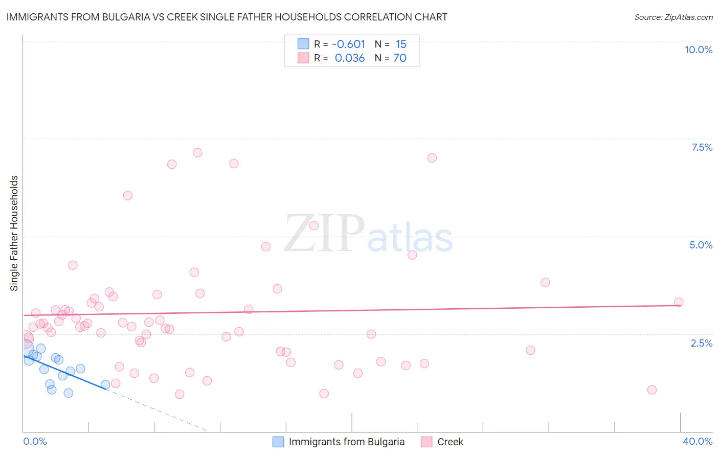 Immigrants from Bulgaria vs Creek Single Father Households