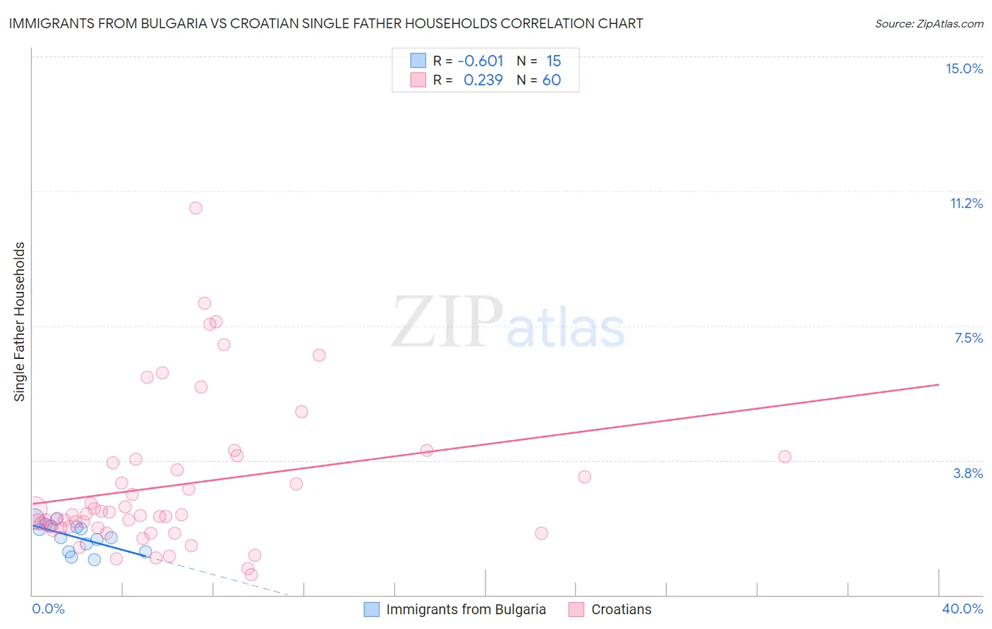 Immigrants from Bulgaria vs Croatian Single Father Households