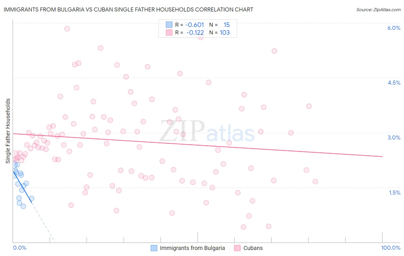 Immigrants from Bulgaria vs Cuban Single Father Households