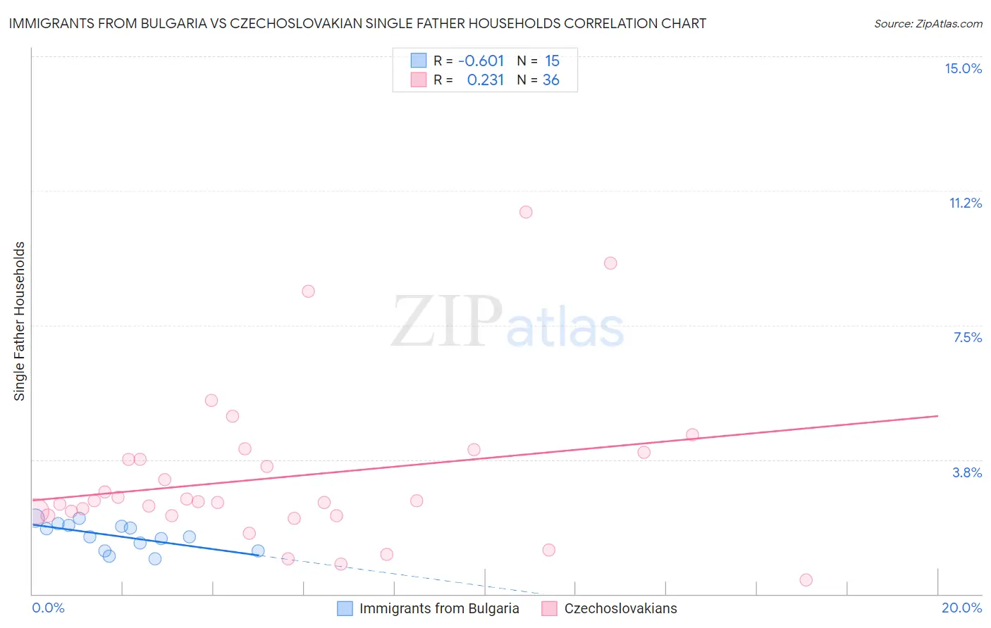 Immigrants from Bulgaria vs Czechoslovakian Single Father Households
