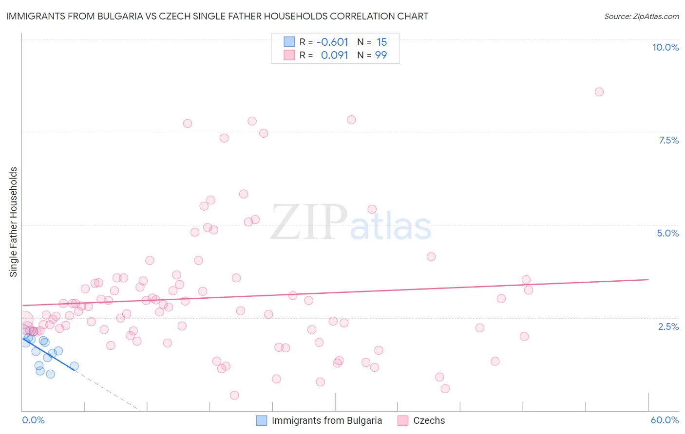 Immigrants from Bulgaria vs Czech Single Father Households