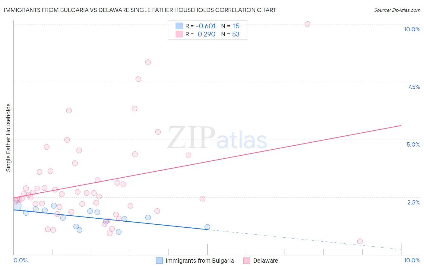 Immigrants from Bulgaria vs Delaware Single Father Households