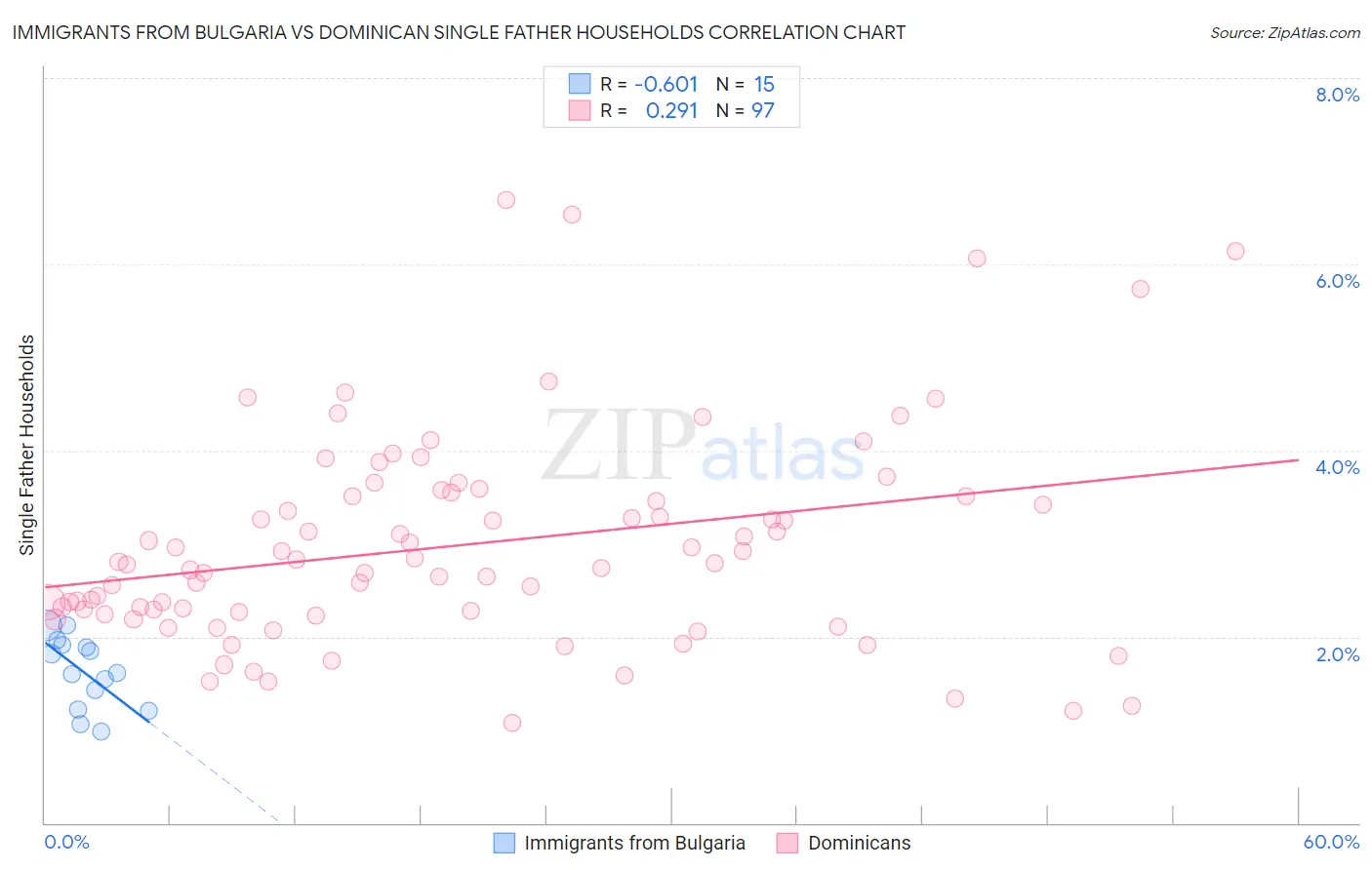 Immigrants from Bulgaria vs Dominican Single Father Households