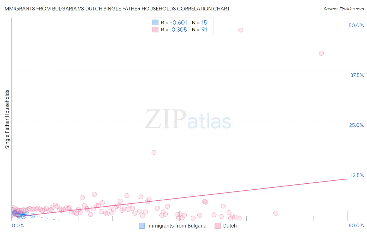 Immigrants from Bulgaria vs Dutch Single Father Households