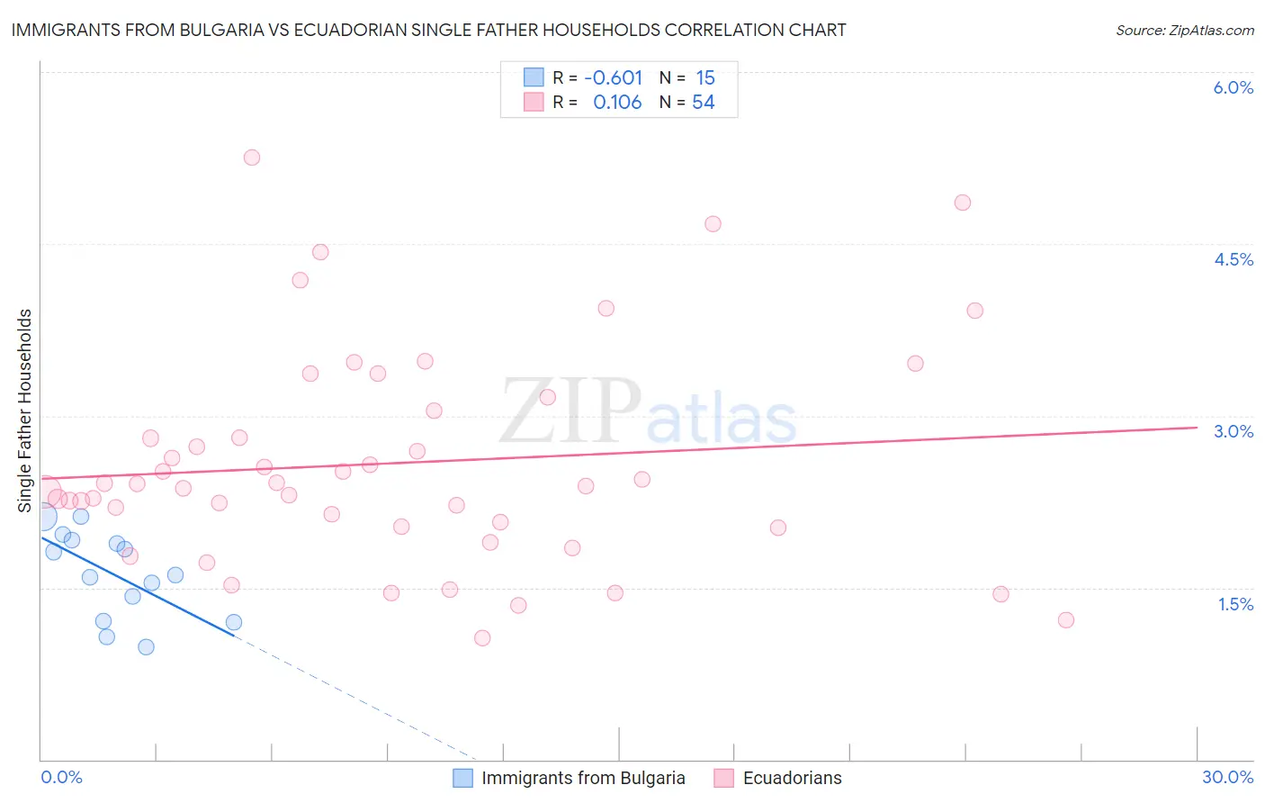 Immigrants from Bulgaria vs Ecuadorian Single Father Households