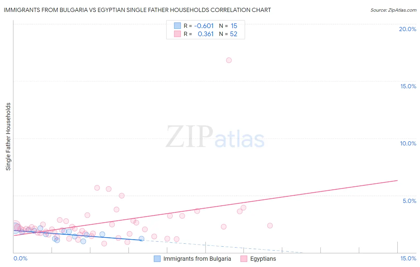 Immigrants from Bulgaria vs Egyptian Single Father Households