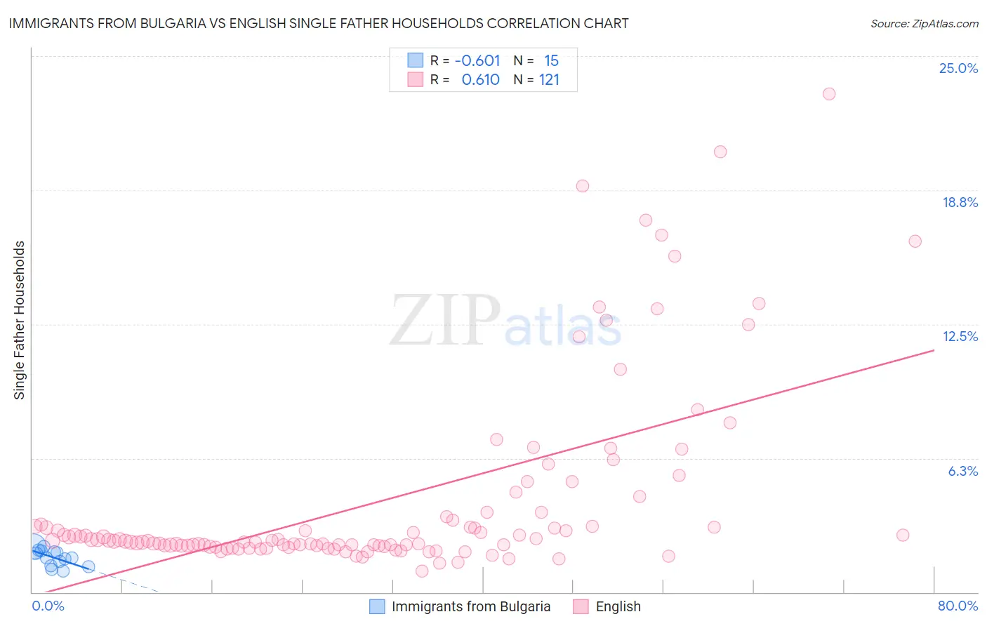 Immigrants from Bulgaria vs English Single Father Households