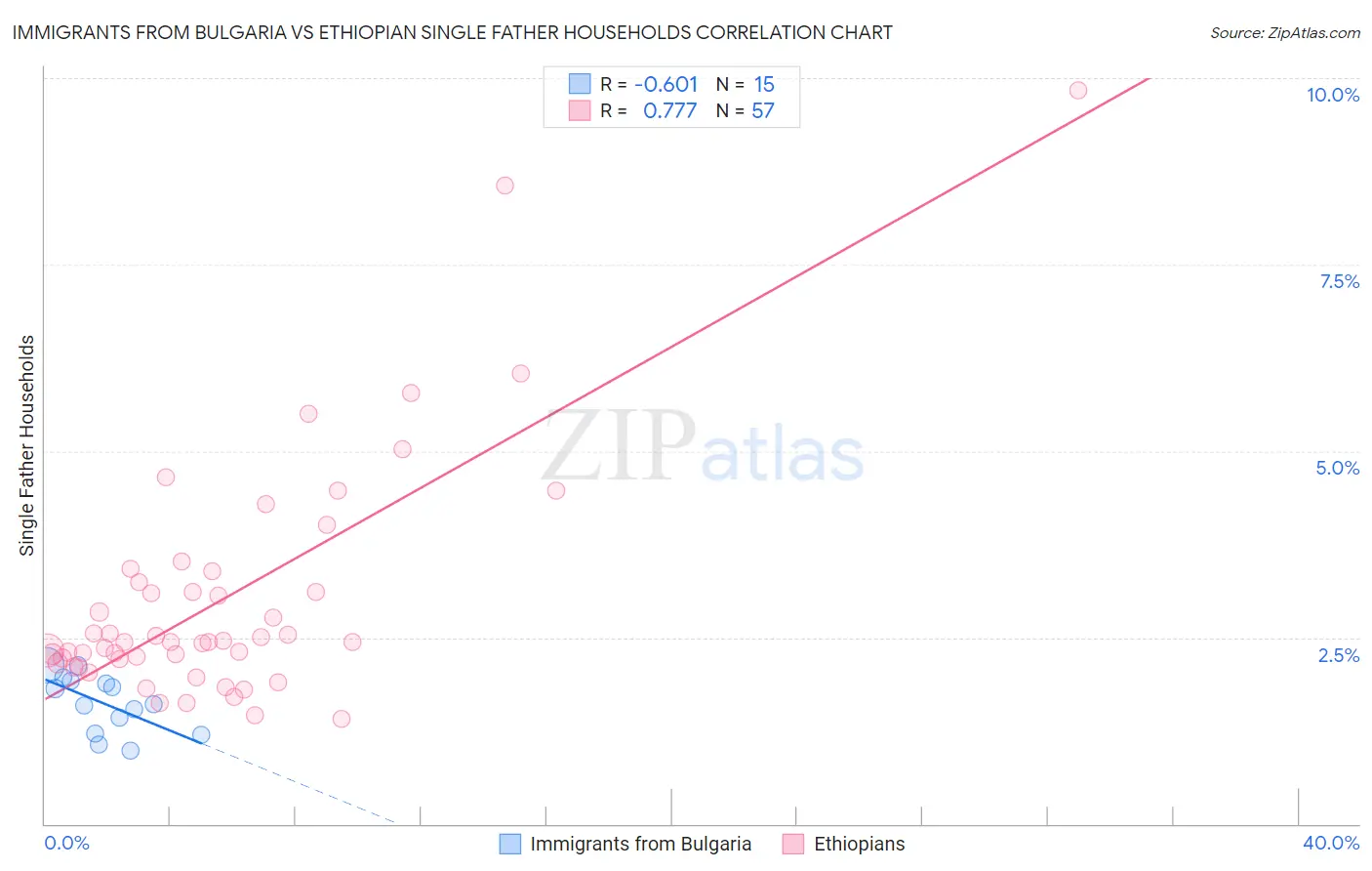 Immigrants from Bulgaria vs Ethiopian Single Father Households