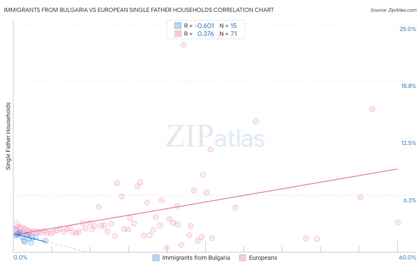 Immigrants from Bulgaria vs European Single Father Households