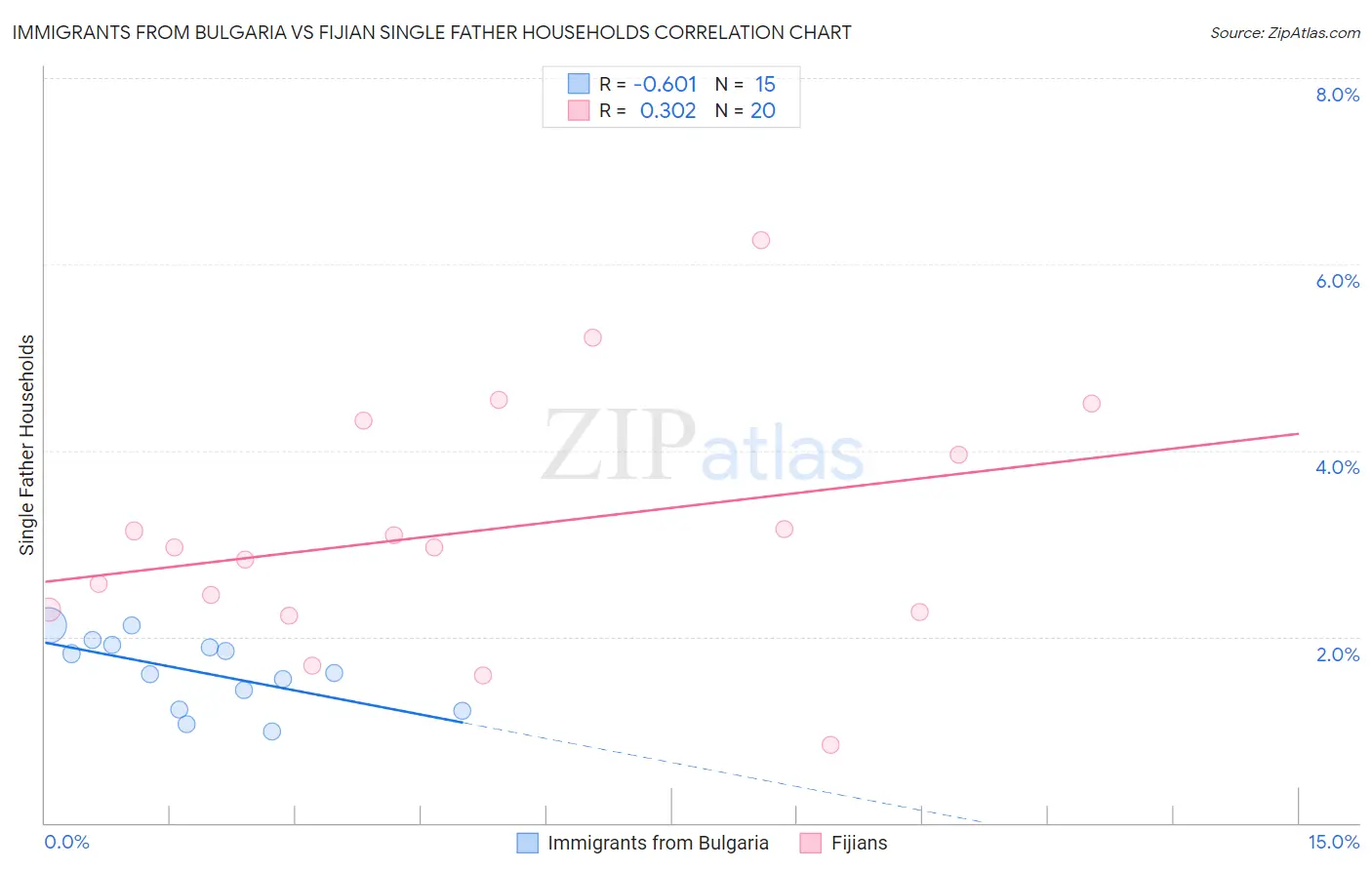 Immigrants from Bulgaria vs Fijian Single Father Households