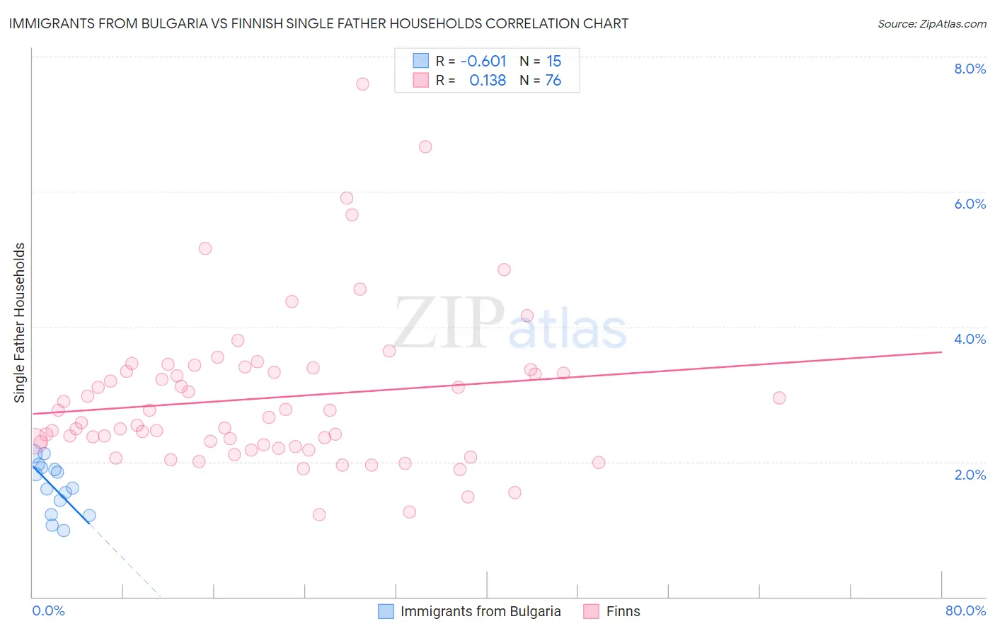 Immigrants from Bulgaria vs Finnish Single Father Households