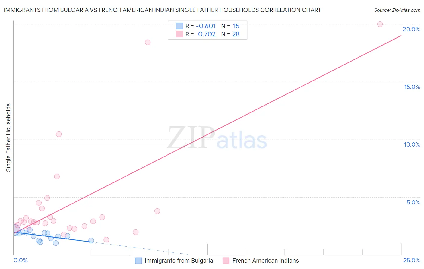 Immigrants from Bulgaria vs French American Indian Single Father Households