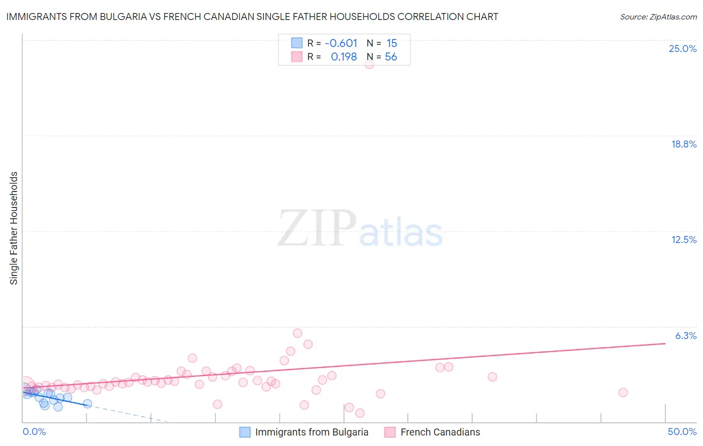 Immigrants from Bulgaria vs French Canadian Single Father Households
