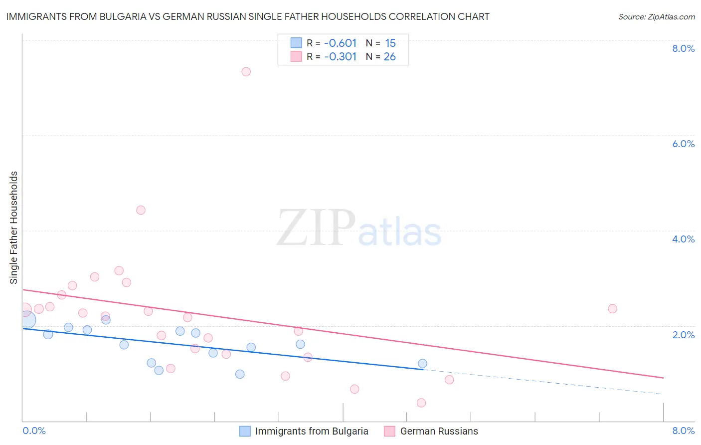 Immigrants from Bulgaria vs German Russian Single Father Households