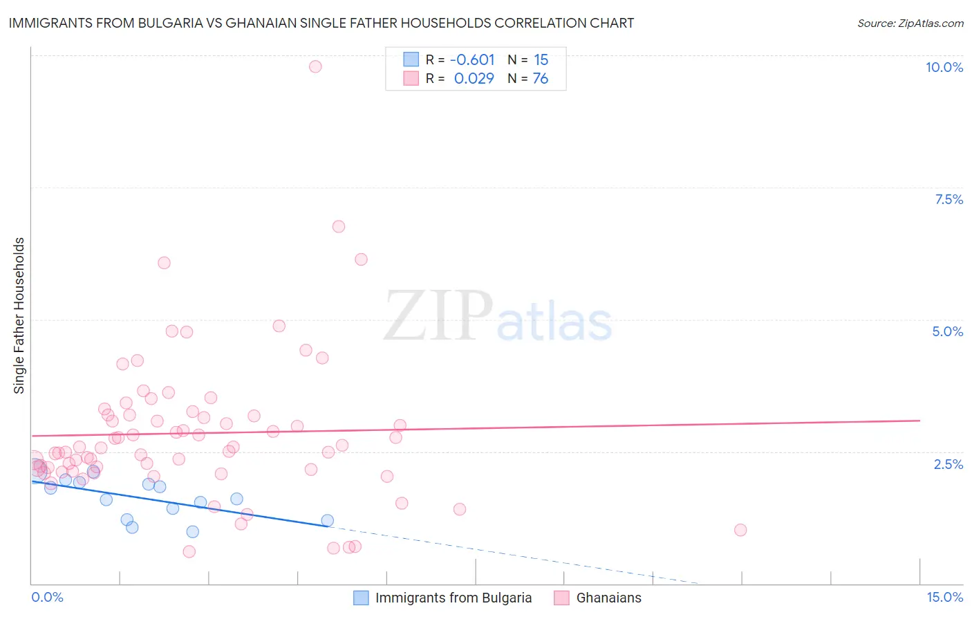 Immigrants from Bulgaria vs Ghanaian Single Father Households