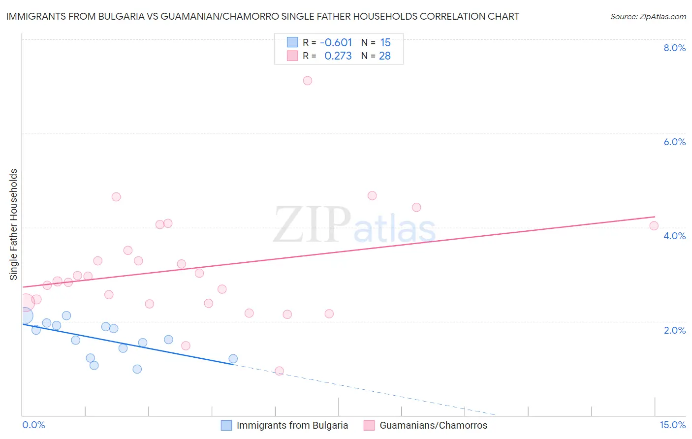 Immigrants from Bulgaria vs Guamanian/Chamorro Single Father Households