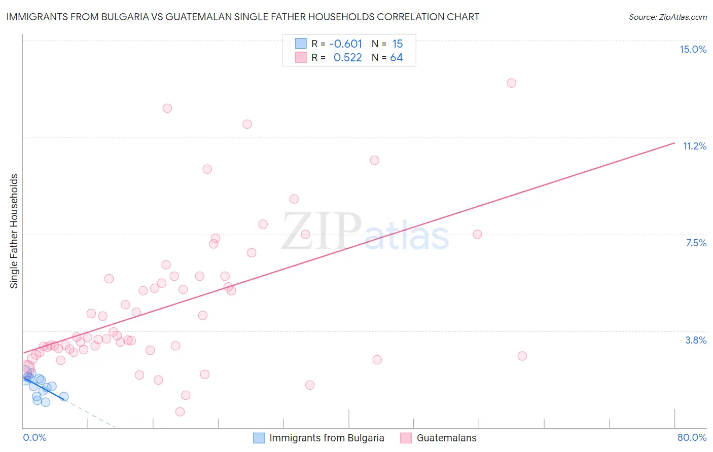 Immigrants from Bulgaria vs Guatemalan Single Father Households