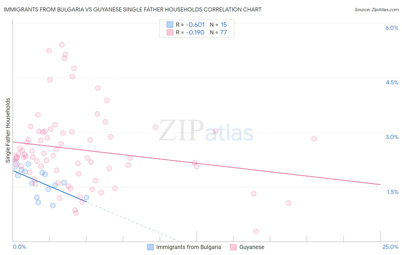 Immigrants from Bulgaria vs Guyanese Single Father Households