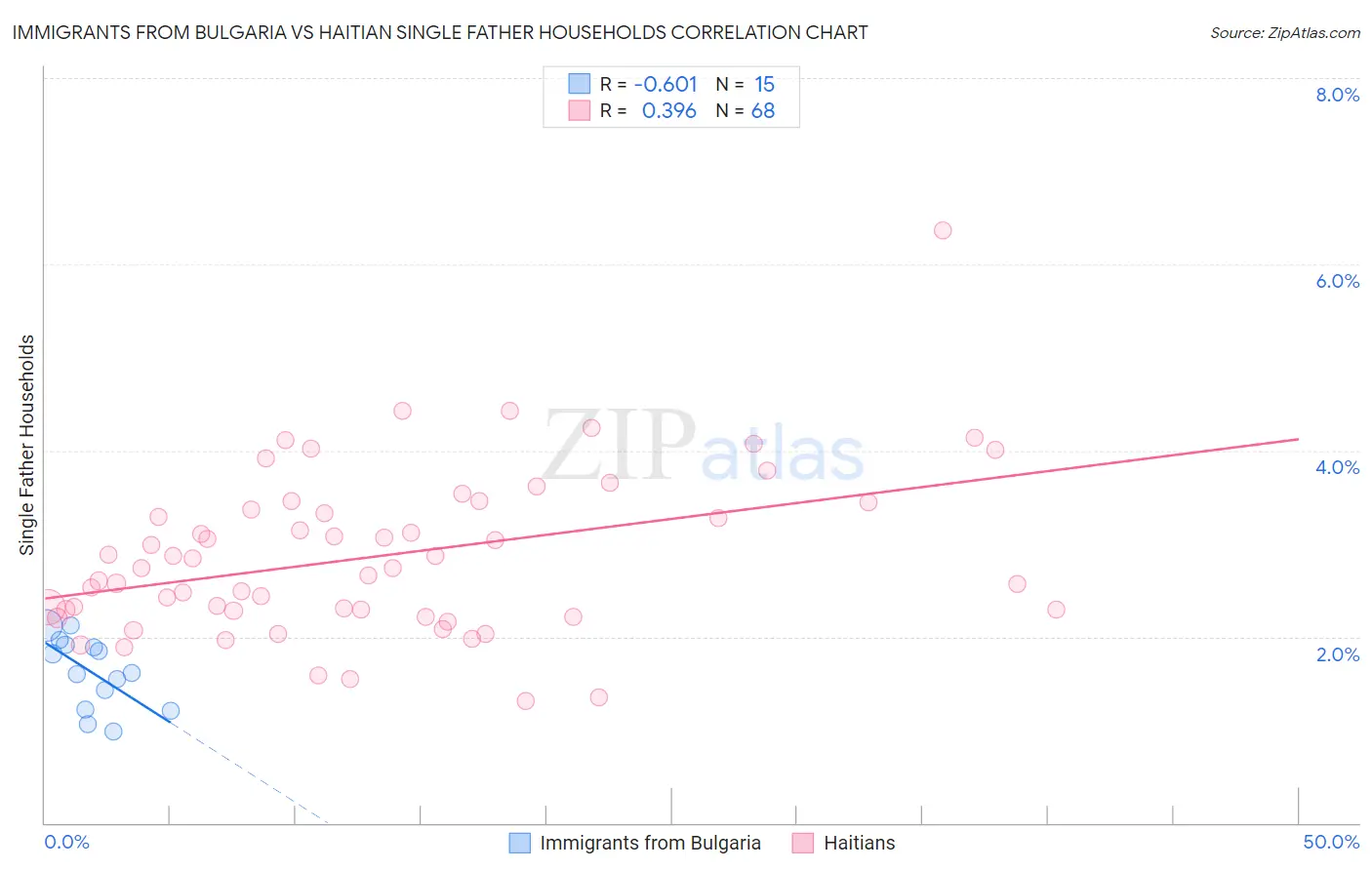 Immigrants from Bulgaria vs Haitian Single Father Households