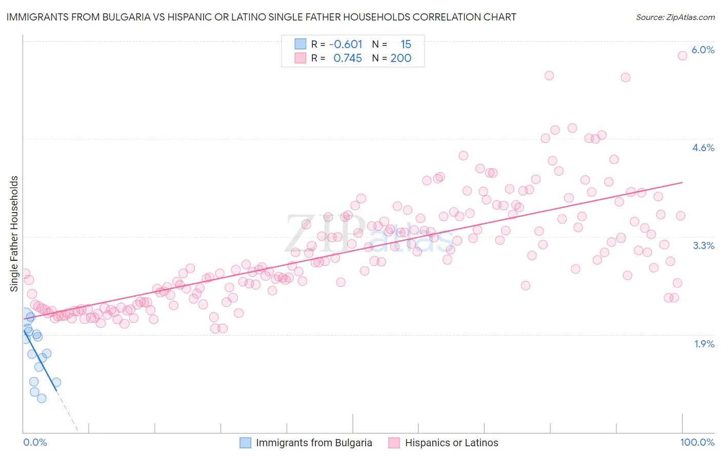 Immigrants from Bulgaria vs Hispanic or Latino Single Father Households