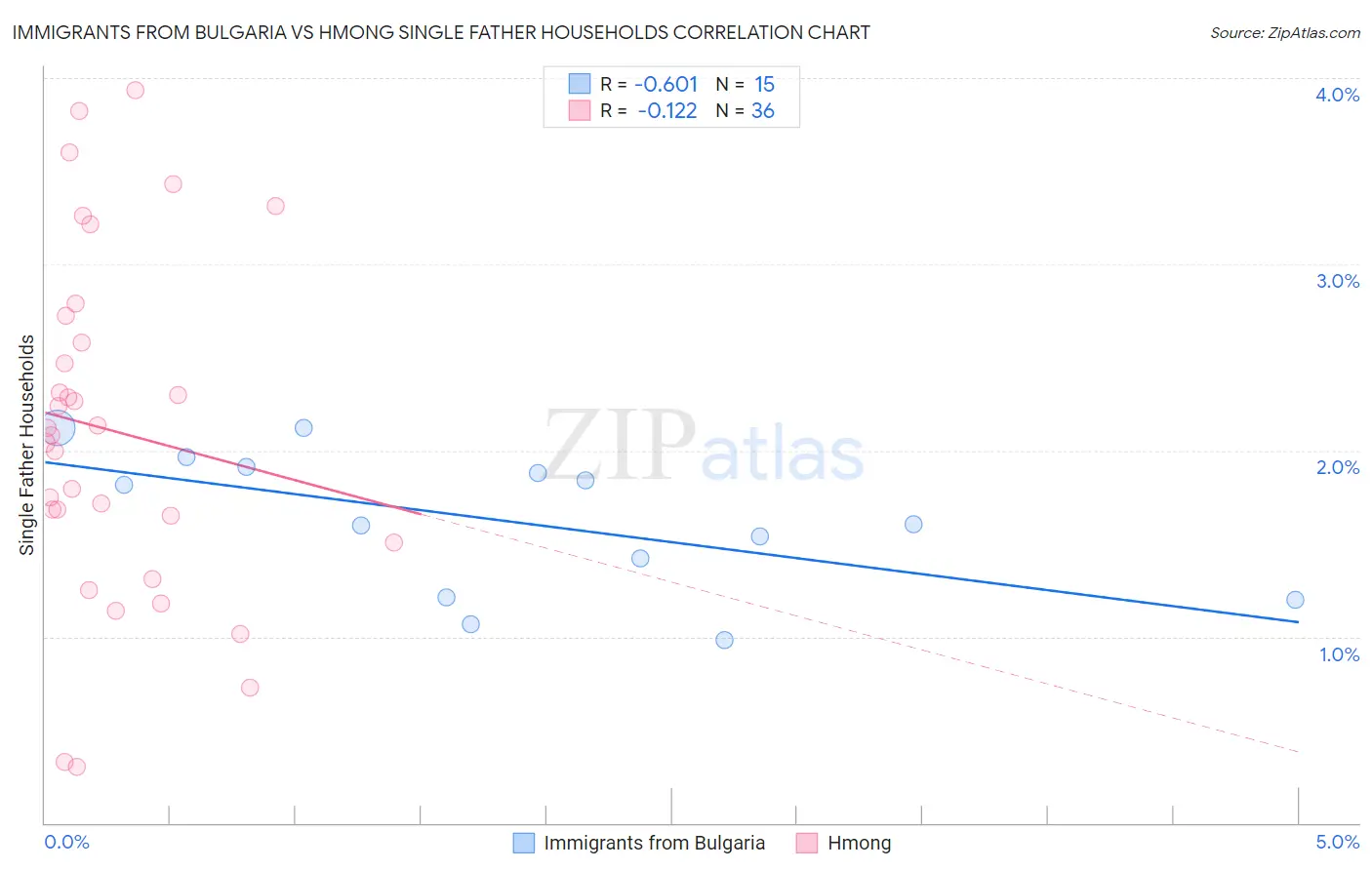 Immigrants from Bulgaria vs Hmong Single Father Households