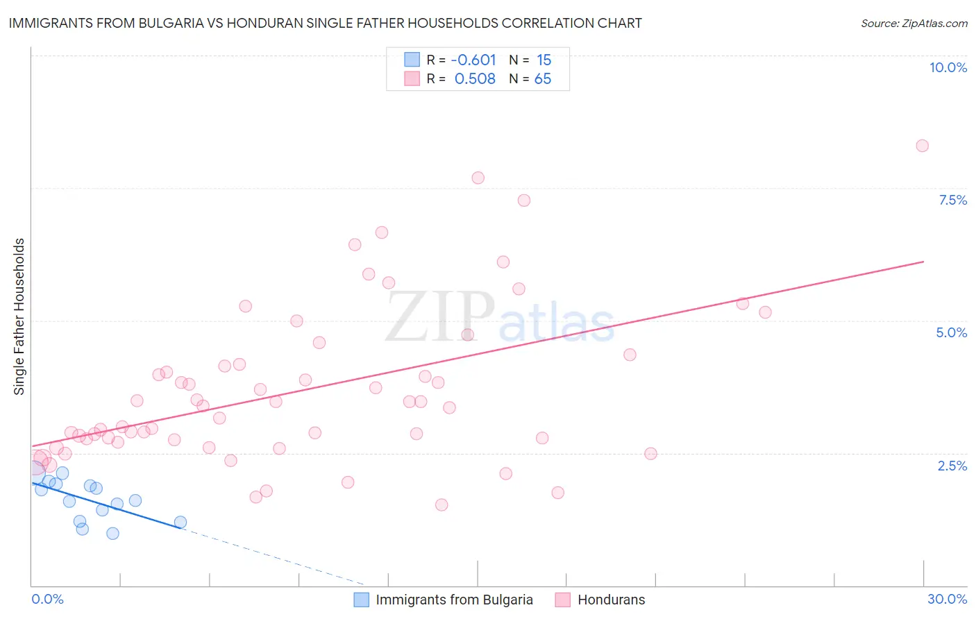 Immigrants from Bulgaria vs Honduran Single Father Households