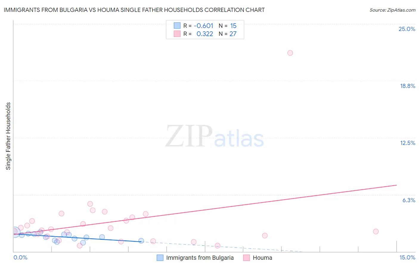 Immigrants from Bulgaria vs Houma Single Father Households