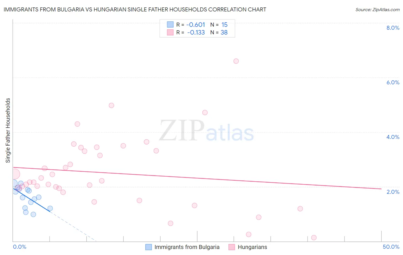 Immigrants from Bulgaria vs Hungarian Single Father Households