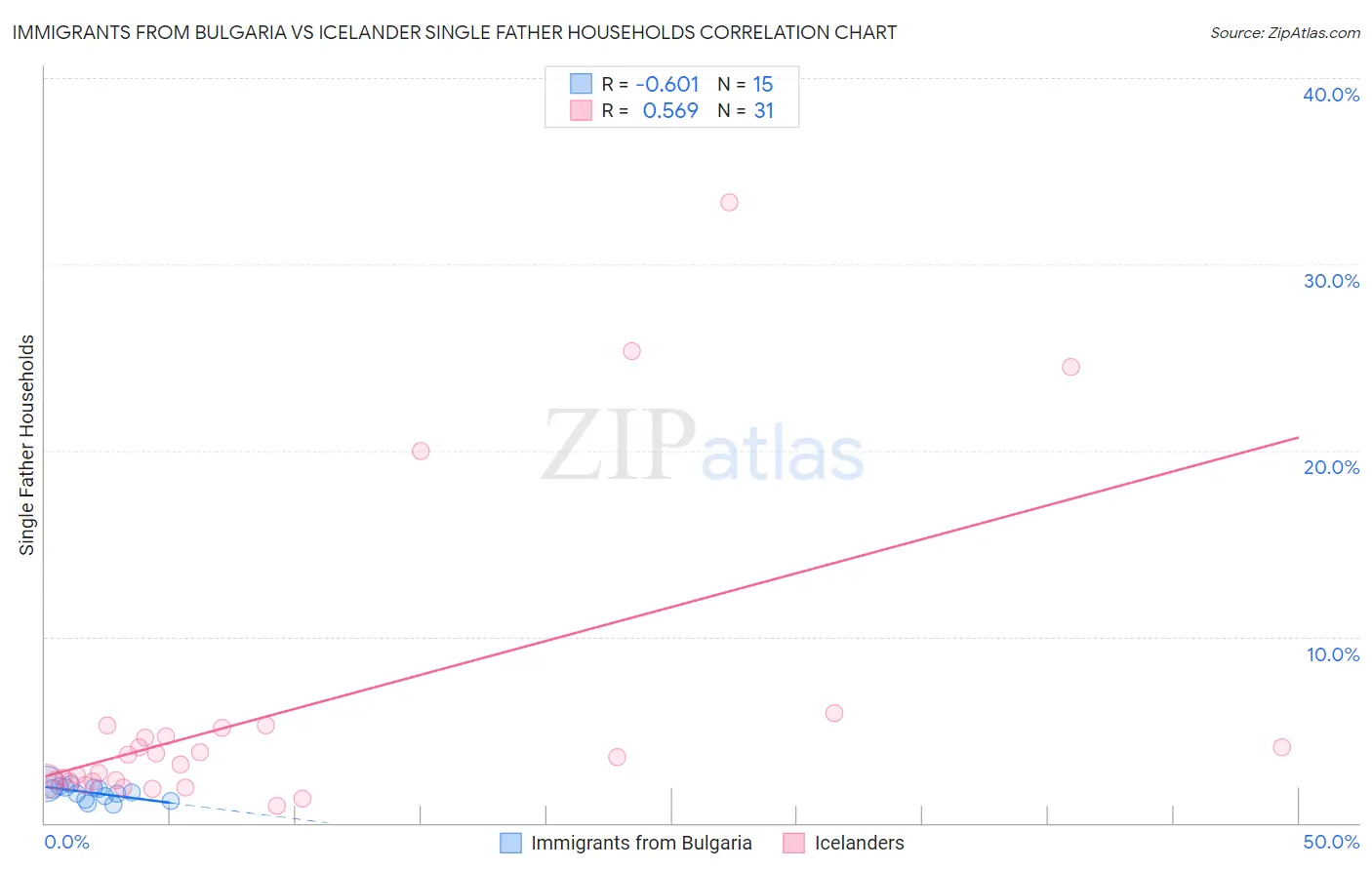 Immigrants from Bulgaria vs Icelander Single Father Households