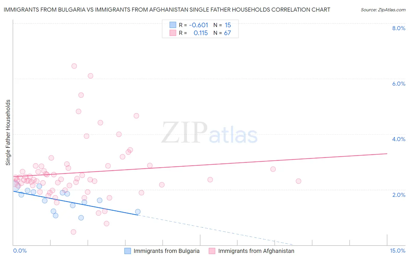 Immigrants from Bulgaria vs Immigrants from Afghanistan Single Father Households