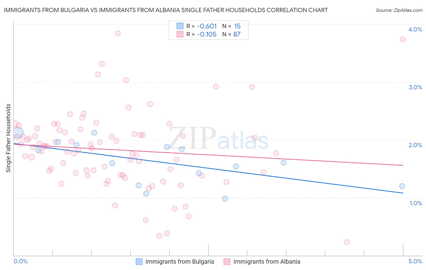 Immigrants from Bulgaria vs Immigrants from Albania Single Father Households