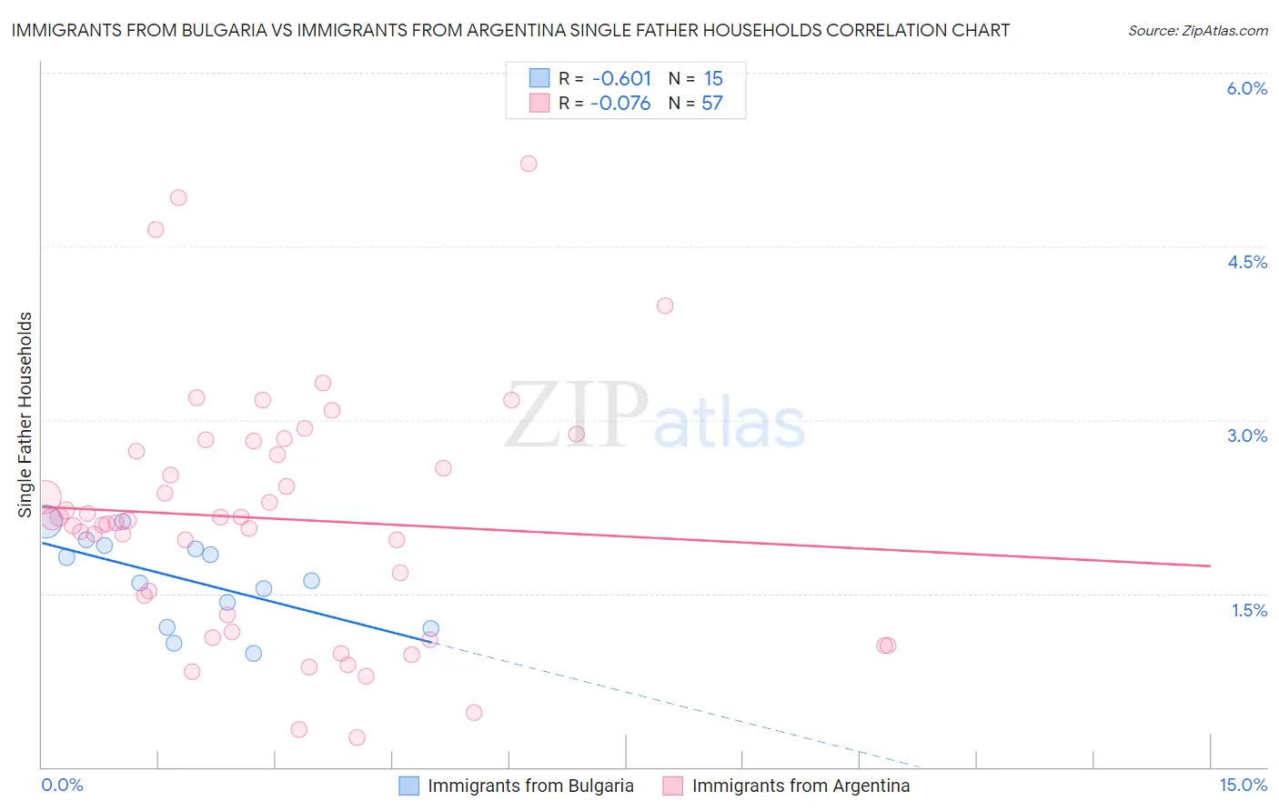 Immigrants from Bulgaria vs Immigrants from Argentina Single Father Households