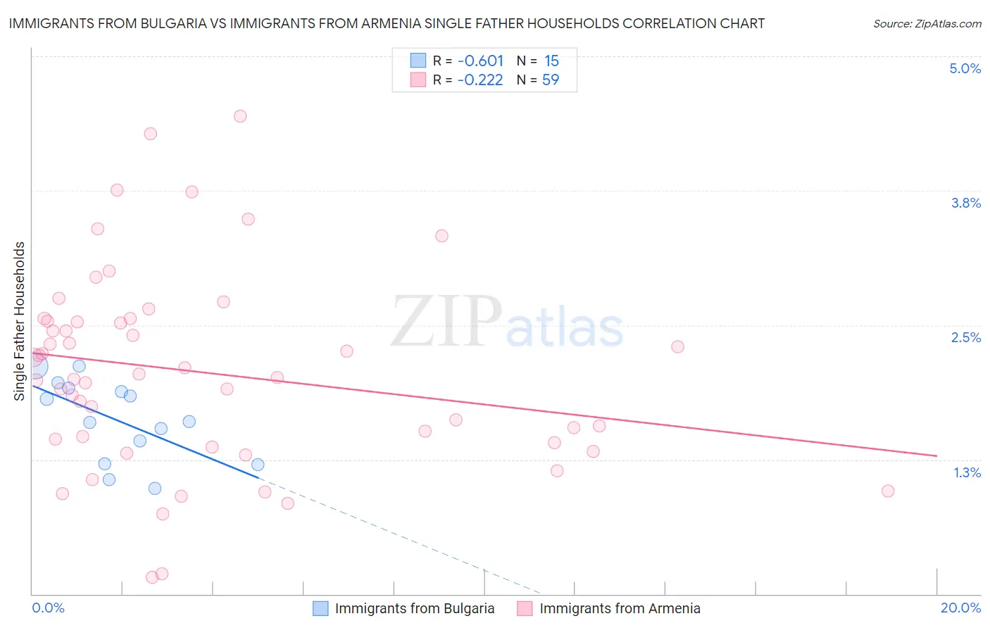 Immigrants from Bulgaria vs Immigrants from Armenia Single Father Households