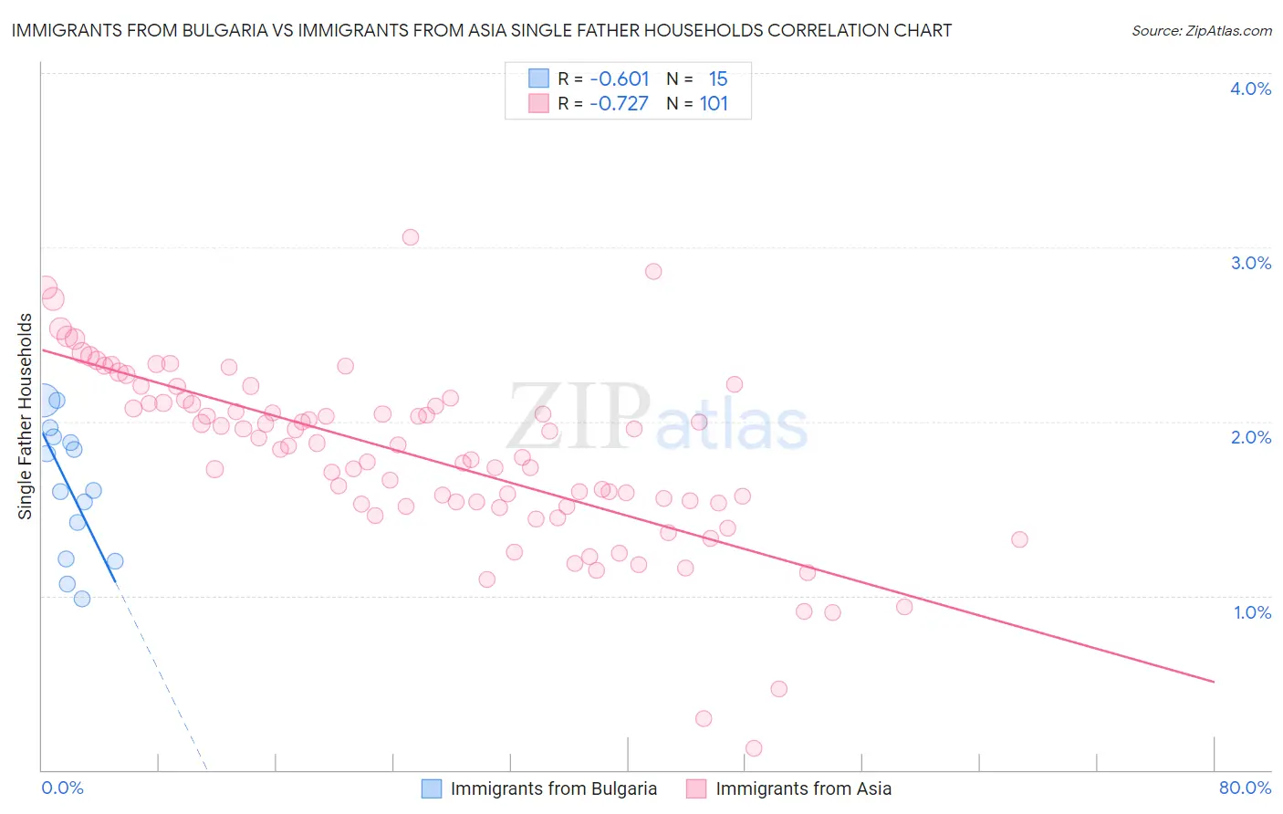 Immigrants from Bulgaria vs Immigrants from Asia Single Father Households