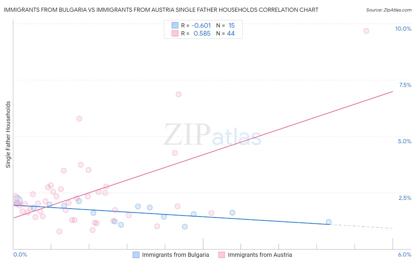 Immigrants from Bulgaria vs Immigrants from Austria Single Father Households