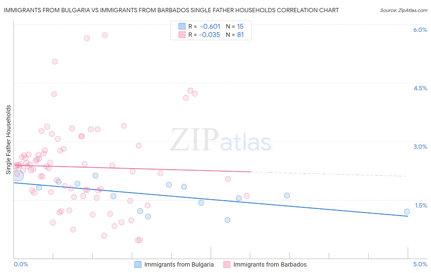 Immigrants from Bulgaria vs Immigrants from Barbados Single Father Households
