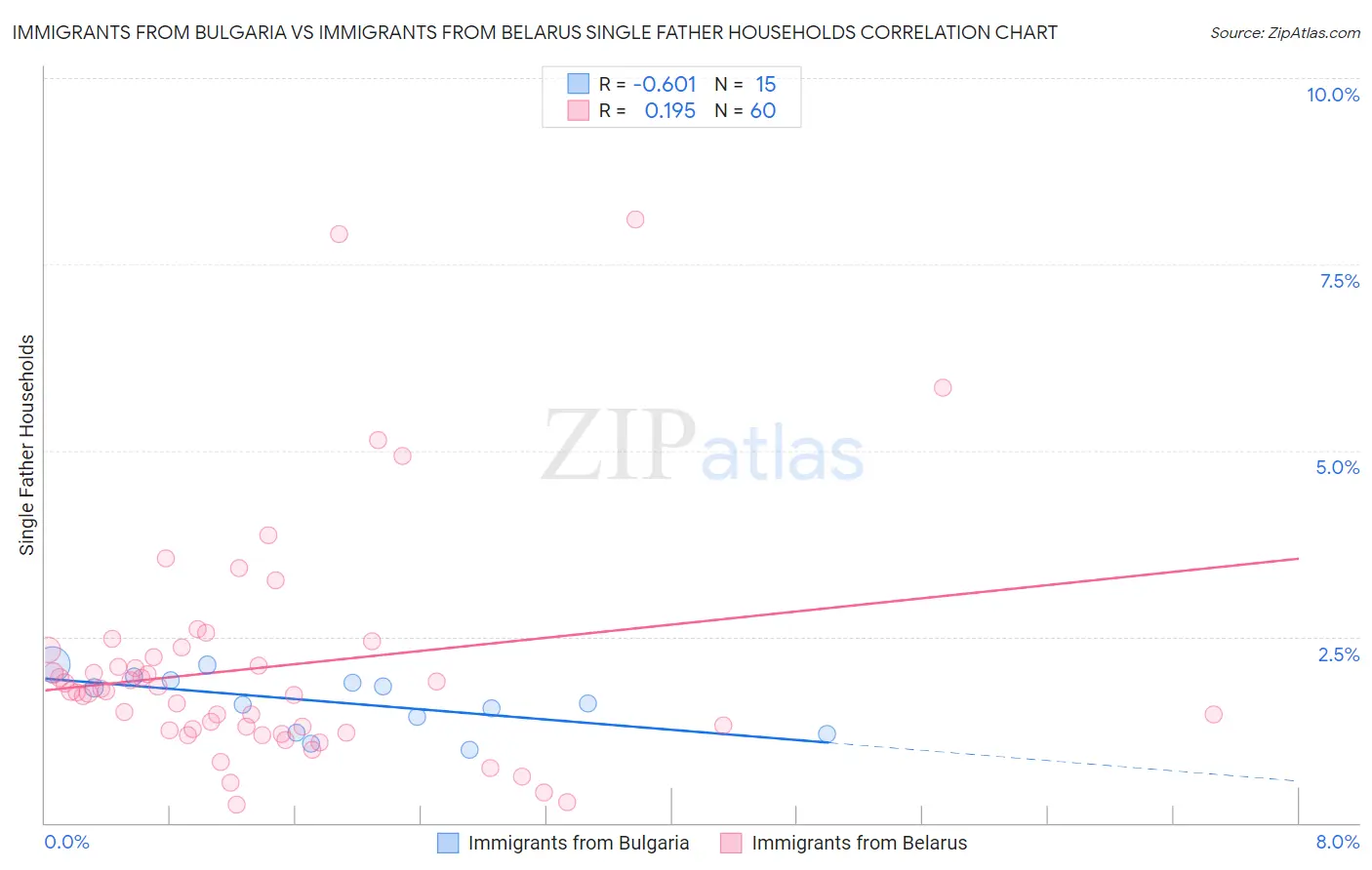 Immigrants from Bulgaria vs Immigrants from Belarus Single Father Households