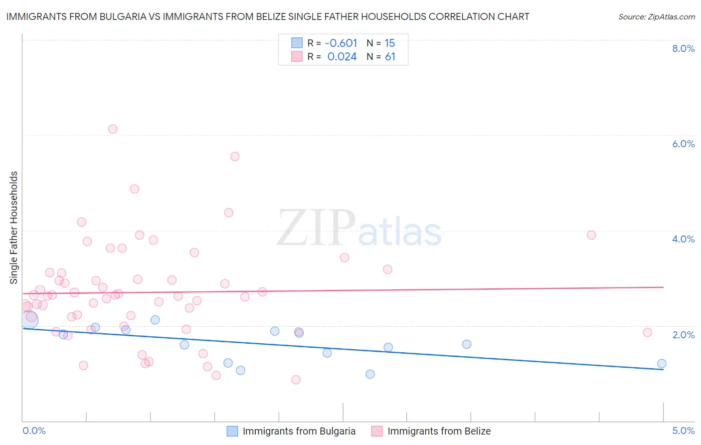 Immigrants from Bulgaria vs Immigrants from Belize Single Father Households