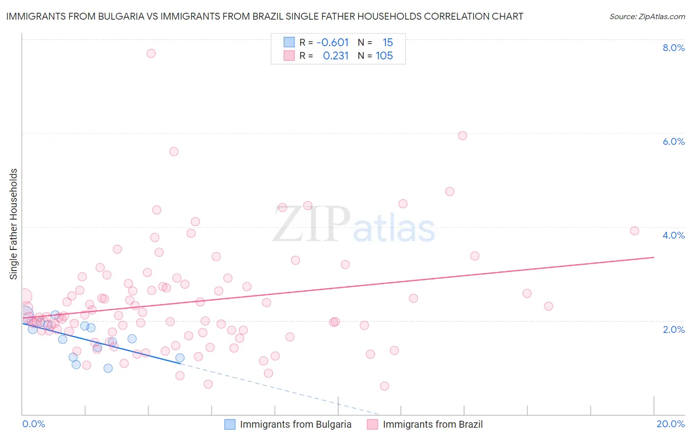 Immigrants from Bulgaria vs Immigrants from Brazil Single Father Households