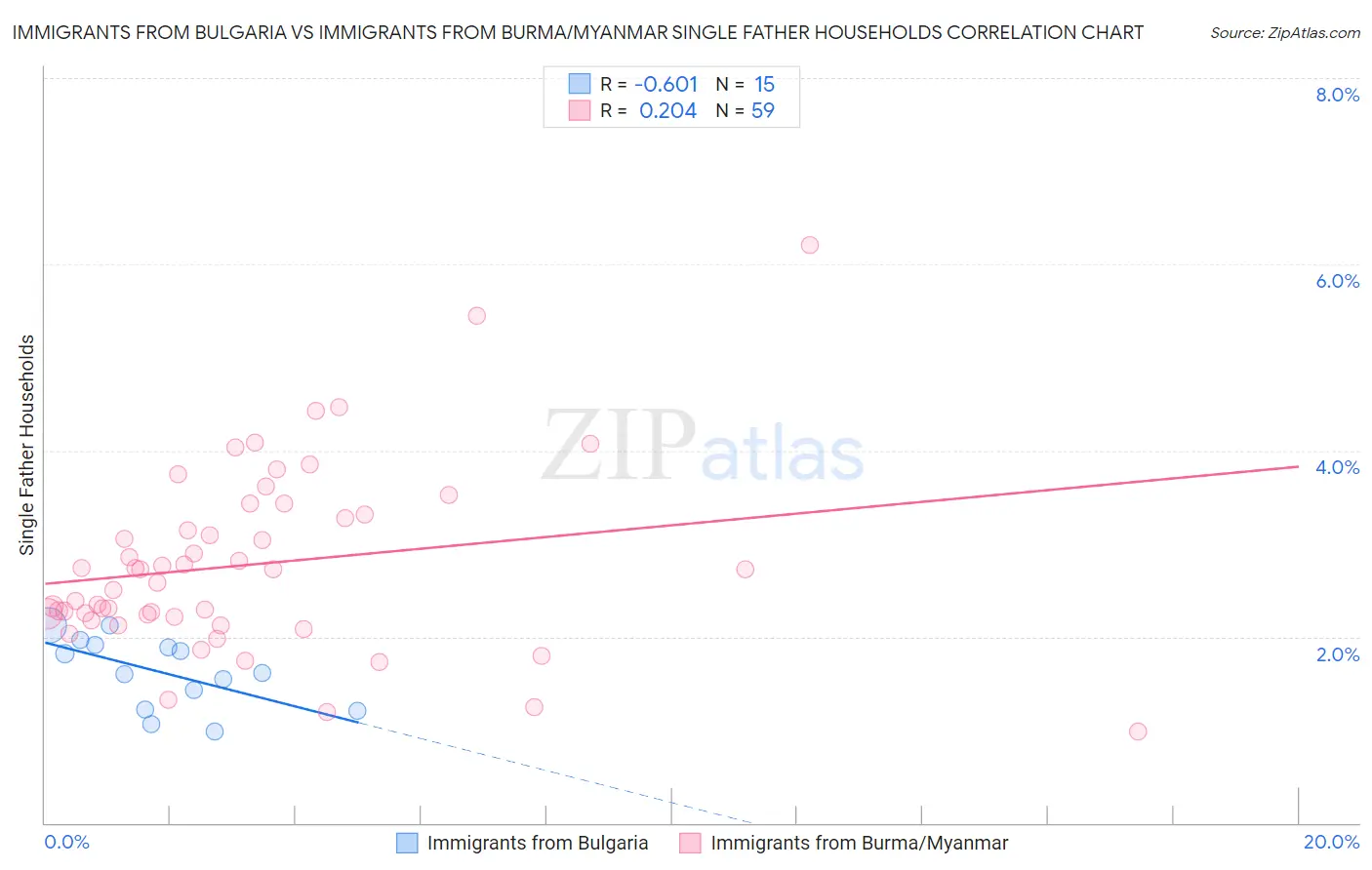 Immigrants from Bulgaria vs Immigrants from Burma/Myanmar Single Father Households