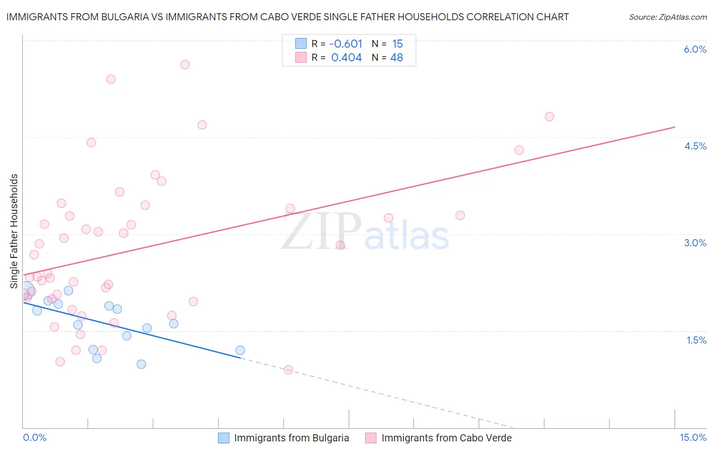 Immigrants from Bulgaria vs Immigrants from Cabo Verde Single Father Households